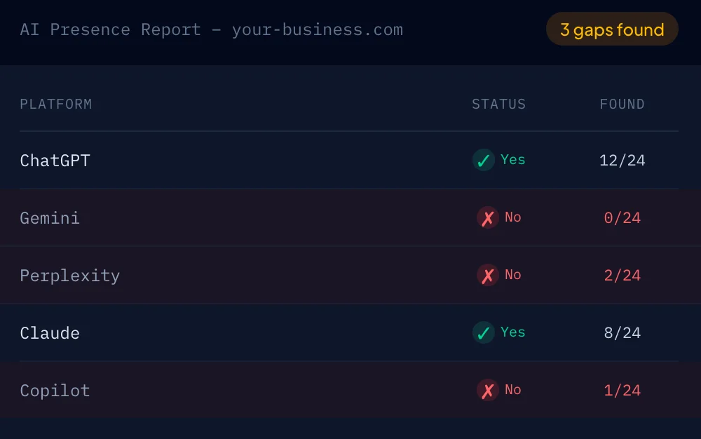 AskMention AI Presence Report showing visibility across ChatGPT, Gemini, Perplexity, Claude, and Copilot